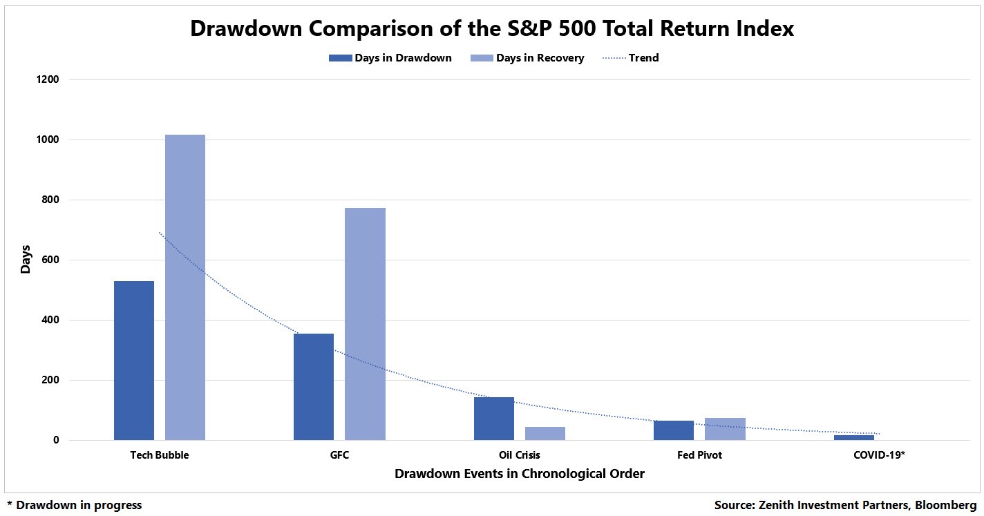 Drawdown Comparison of the S&P 500 Total Return Index
