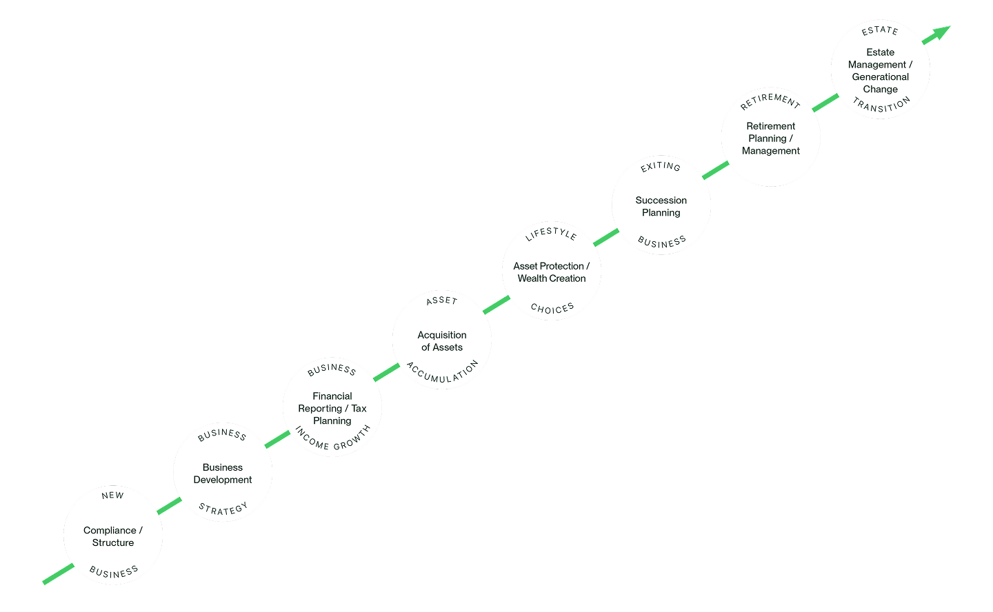 client lifecycle